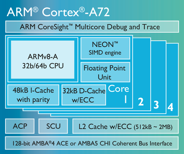 Cortex-A72-chip-diagram-LG (1).png